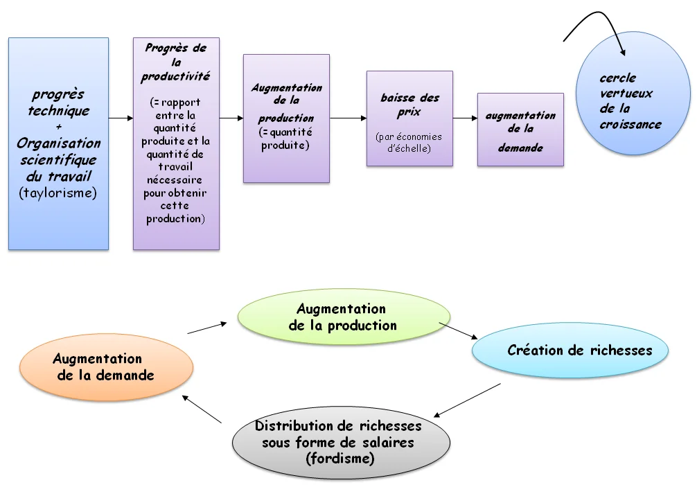 Le cycle vertueux de la croissance